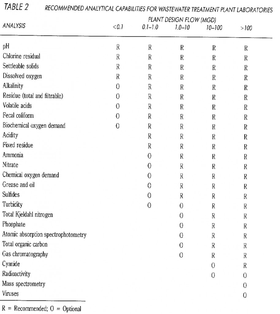 wastewater analysis parameter based on flow